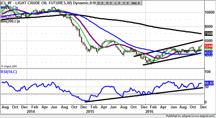 Crude chart - Zak Mir