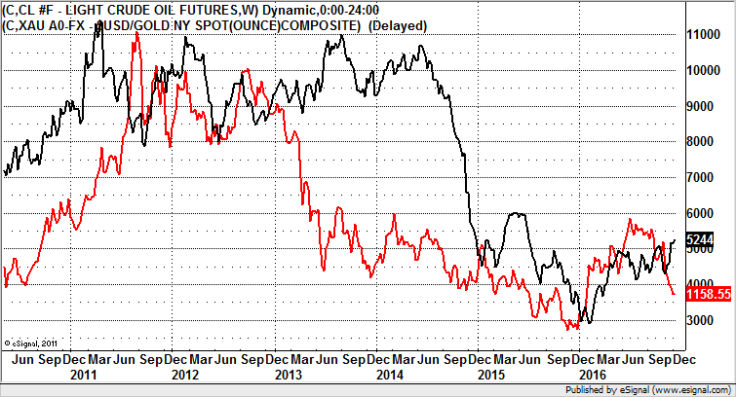 Crude vs. Gold - Zak Mir