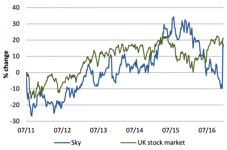 Even with a 30% jump, Sky has under-performed the UK stock market