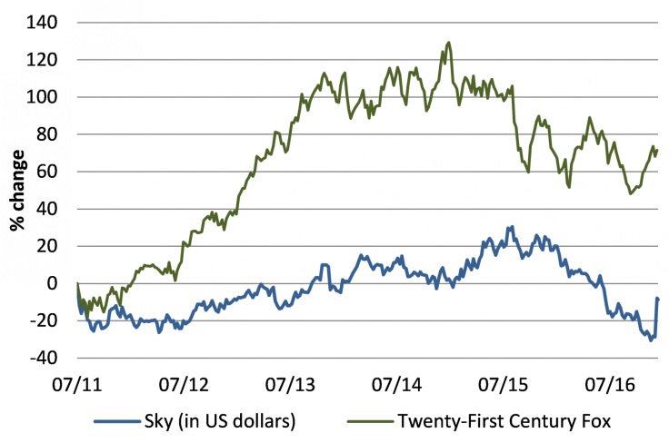 And Sky has done far worse than Murdoch’s 21st Century Fox