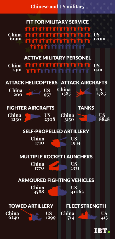 China and US military