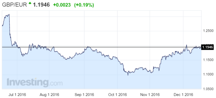 Sterling recovering steadily against the euro