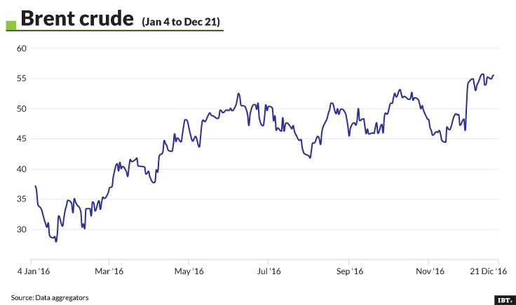 Brent Crude