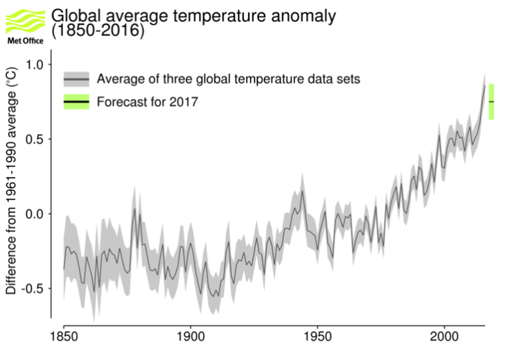 2017 temperatures