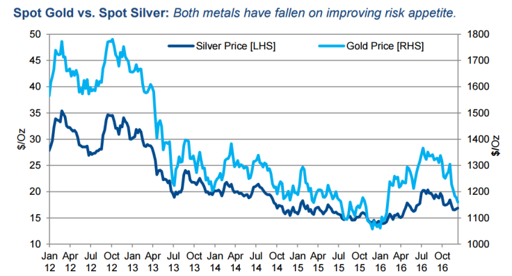 Gold vs silver - Sucden Financial