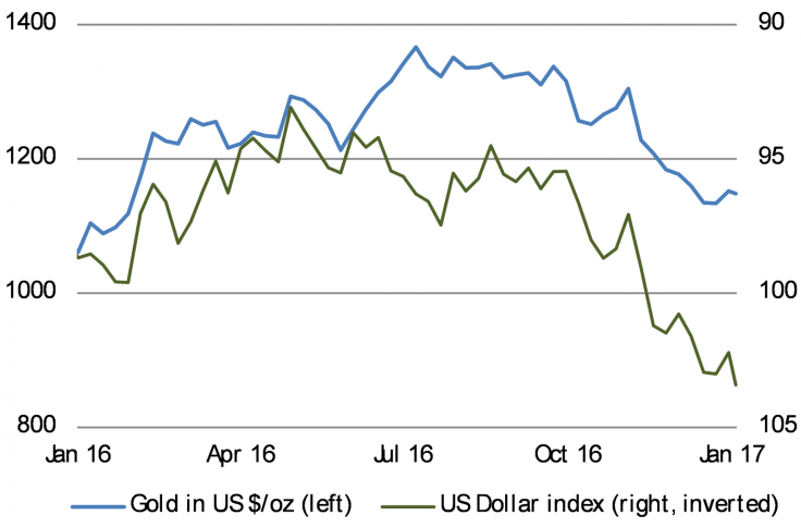 As the US dollar strengthened in in H2 2016, gold suffered