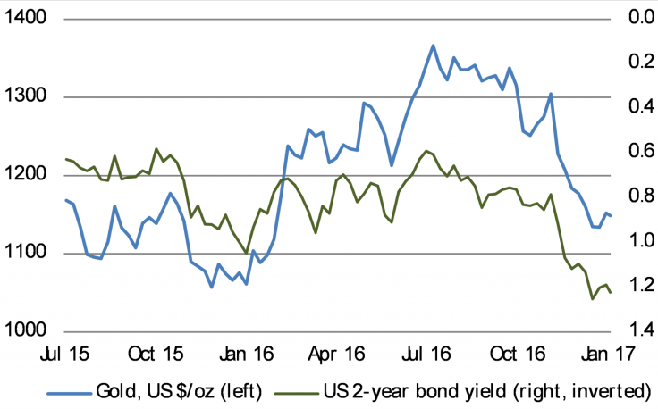 A higher US 2-year bond yield means a lower gold price