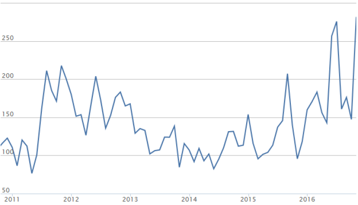 Global political uncertainty at a multi-year high