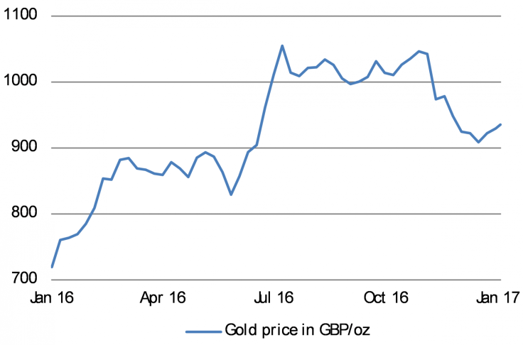 Gold in pounds has done very well