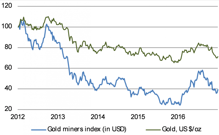 Gold miners are starting to recover after a poor run since 2012