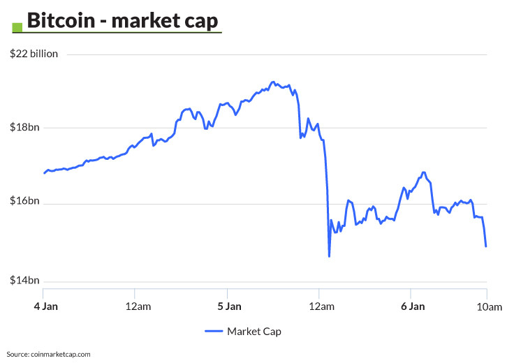 Bitcoin - Market cap (4-6 January)