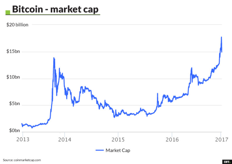Bitcoin - Market cap