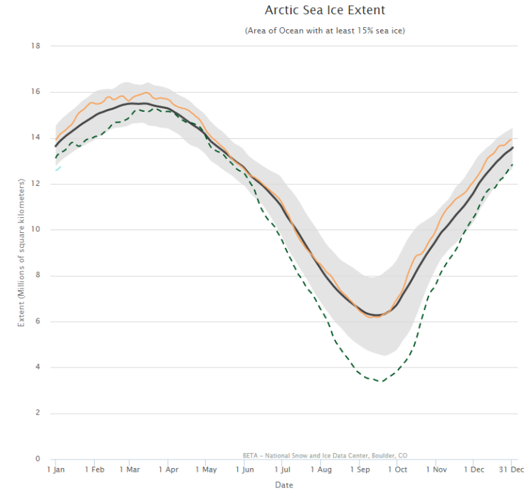 NSIDC graph