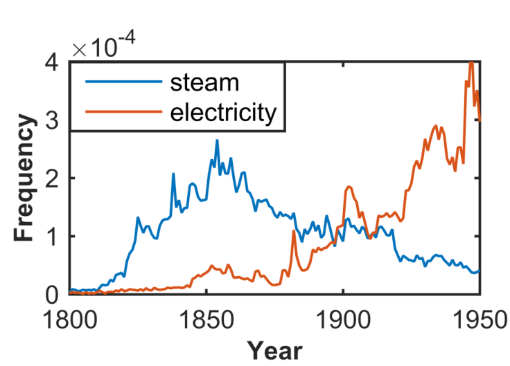 Electricity outpaces steam