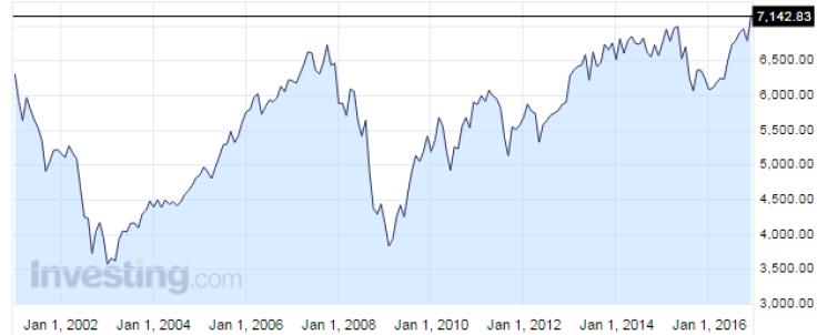 FTSE 100 at an All-Time High