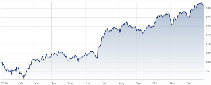 US S&P 500 index soared 32% last year