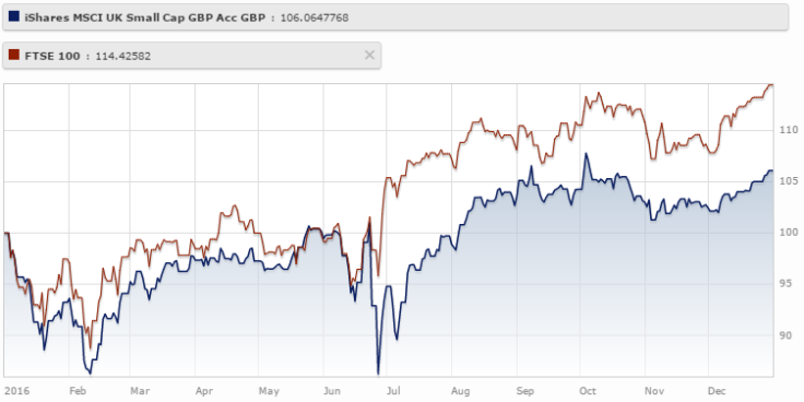 UK Small Caps Up only 6% over 2016