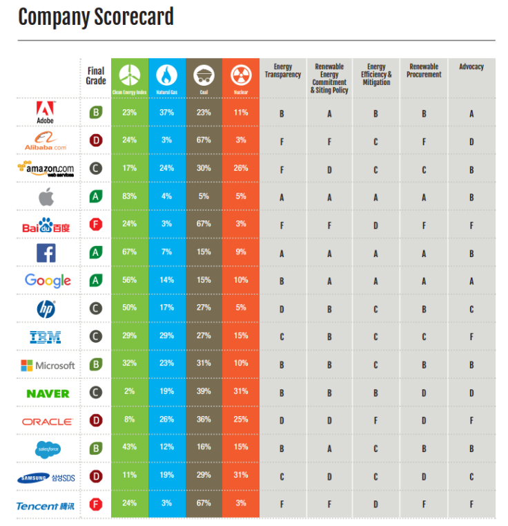 Greenpeace Click Clean report