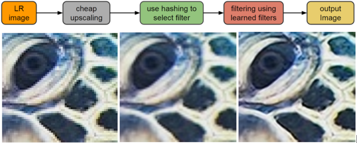 RAISR can also enhance low resolution images 