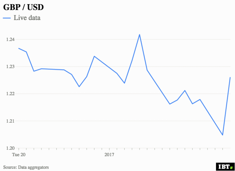 GBP vs USD