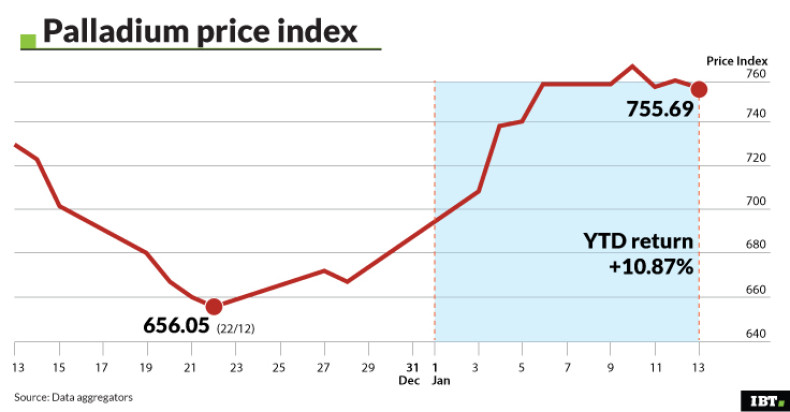Palladium Price Index YTD