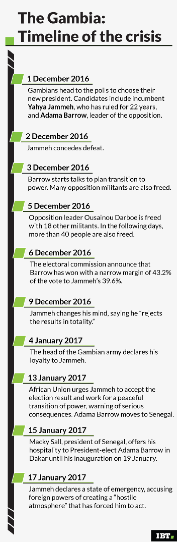 The Gambia: timeline of the crisis