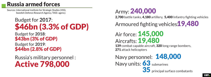 Russian military stats