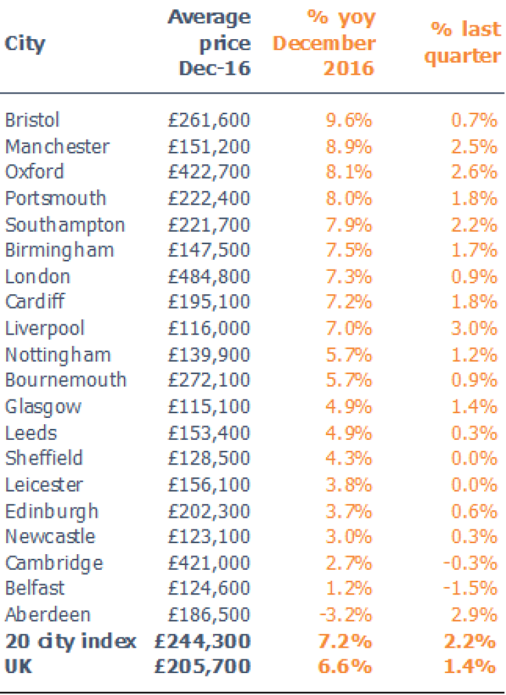 Hometrack UK Cities Index 2016