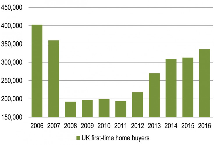 1.	The most first-time home buyers since 2007