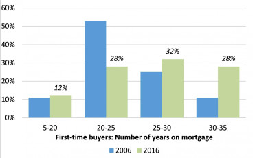 2. 60% of first-time buyers take a 25+ year mortgage 2. 60% of first-time buyers take a 25+ year mortgage
