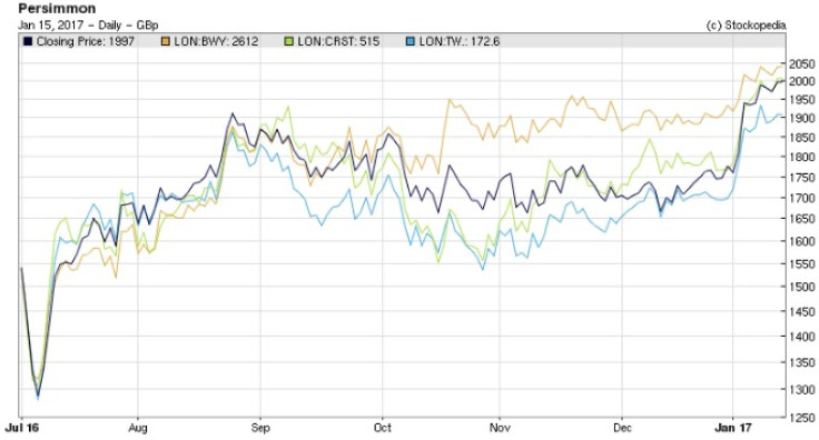 3.	Housebuilders Persimmon, Crest Nicholson, Taylor Wimpey all rising