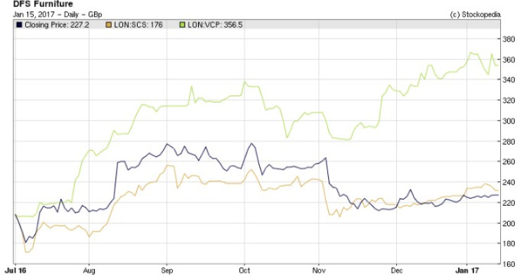 4. DFS, SCS and Victoria have risen since November 4. DFS, SCS and Victoria have risen since November