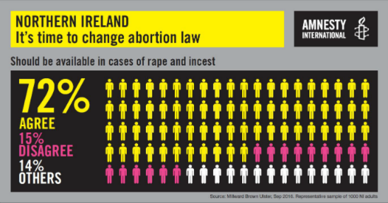 Amnesty poll Northern Ireland abortion law