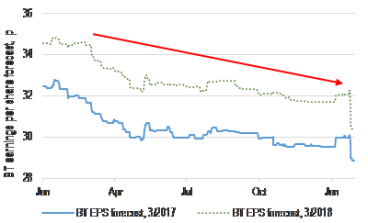 BT cut their earnings forecasts by 9% BT cut their earnings forecasts by 9%
