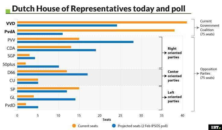 Dutch election 2017