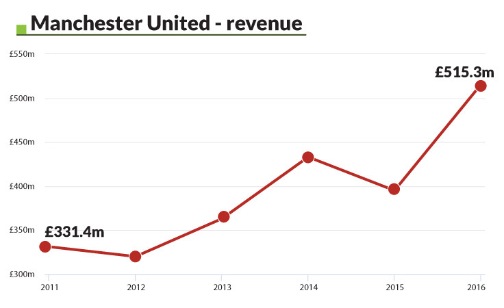 Manchester United - revenue