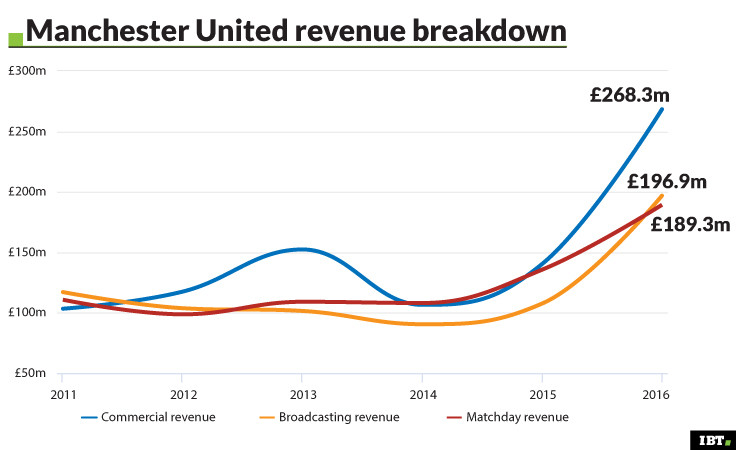 Manchester United revenue breakdown