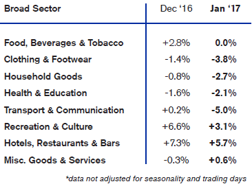 Hotels restaurants and bars do well; clothing/footwear still in the doldrums