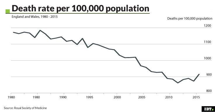 30,000 excess deaths linked to NHS and social care cuts