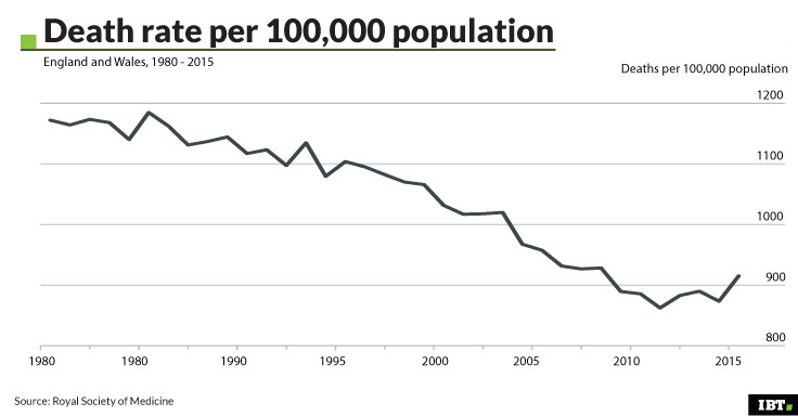 Death rate per 100,000 population