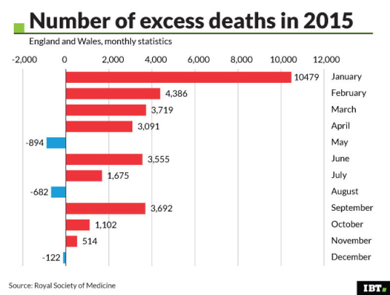 Number of excess deaths in 2015