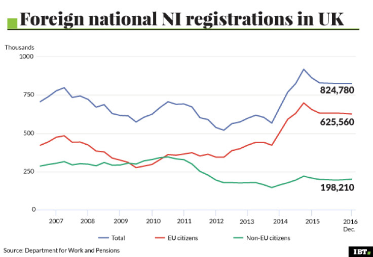 Foreign national NI registrations in UK