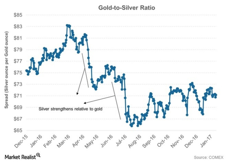 Gold-to-Silver Ratio