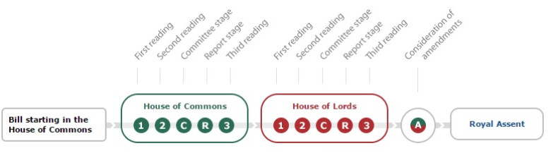 How a bill proceeds through parliament 