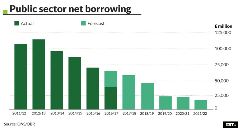 Public Sector net borrowing