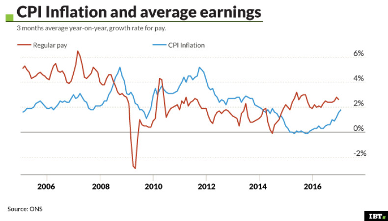 CPI Inflation and average earnings