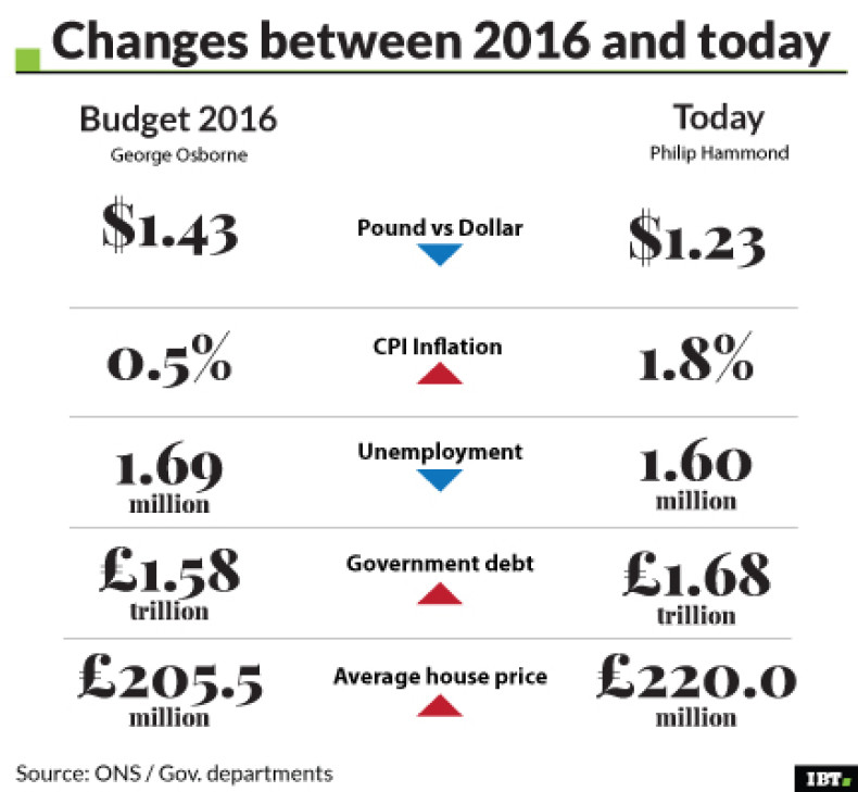 Economy Overview: 2016 vs 2017