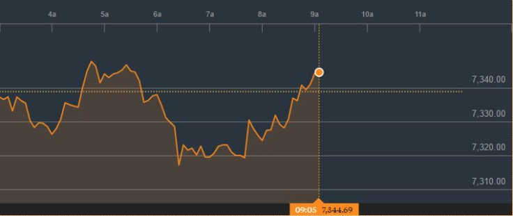 FTSE 100 Spring Budget