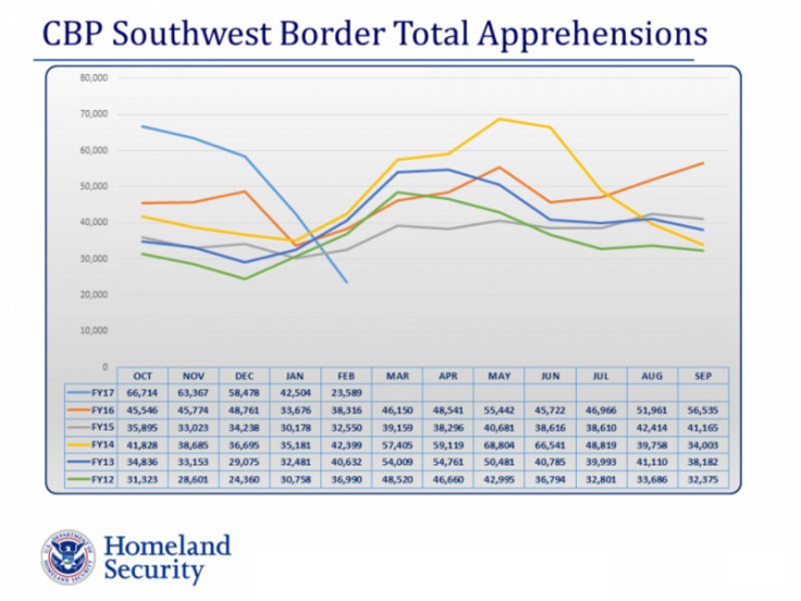 US Department of Homeland Security Mexico border