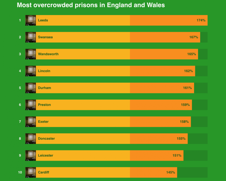 prison overcrowding uk